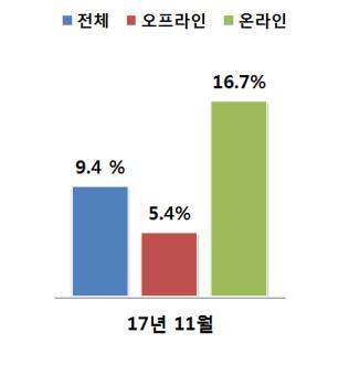 11월 유통업체 매출 9.4%↑… 편의점·온라인 '호조'