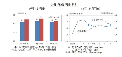 한은 "글로벌 빅4 성장 양호… 미 금리 3회 인상"