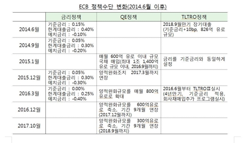 한은 "글로벌 빅4 성장 양호… 미 금리 3회 인상"