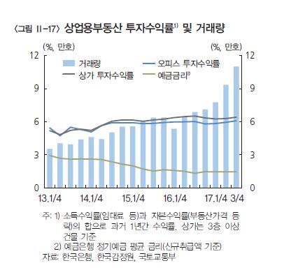 역시 부동산?…상가·오피스 투자수익률, 예금금리 4배