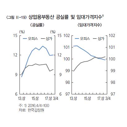 역시 부동산?…상가·오피스 투자수익률, 예금금리 4배