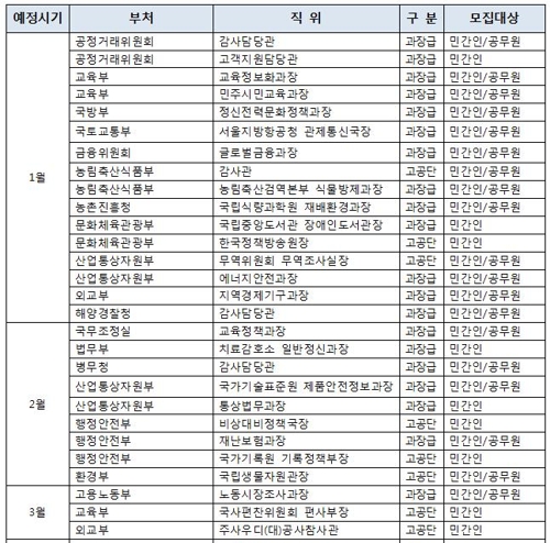 정부 27개 부처, 내년에 '개방형 직위' 74명 모집