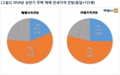 2명 중 1명 "내년 상반기 주택 매매·전세가 보합"