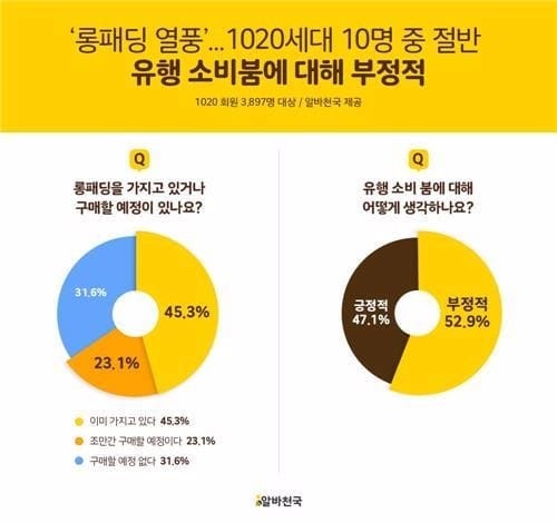 '롱패딩 열풍'… 10·20대 67% "갖고 있거나 곧 구입"