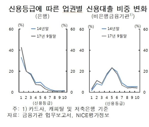 [금융안정보고서] 신용대출도 양극화… 사라진 중금리 시장