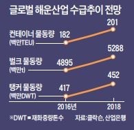 [대도약 2018 주력산업 전망] 해운, 벌크·컨테이너 등 물동량 증가로 회복세