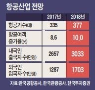 [대도약 2018 주력산업 전망] 항공, LCC 외형 커지고 대형사는 수익성 '고고'