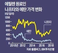 [대도약 2018 주력산업 전망] 석유화학, 에틸렌 제품 공급 증가로 수익성 하락 예고