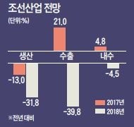 [대도약 2018 주력산업 전망] 조선, 올해 '죽음의 계곡' 넘으면 업황 살아날 듯