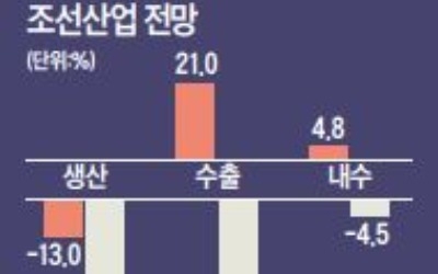  조선, 올해 '죽음의 계곡' 넘으면 업황 살아날 듯