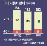 [대도약 2018 주력산업 전망] 자동차, 폭스바겐 판매 재개 등 수입차 공세 커질 듯