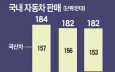  자동차, 폭스바겐 판매 재개 등 수입차 공세 커질 듯