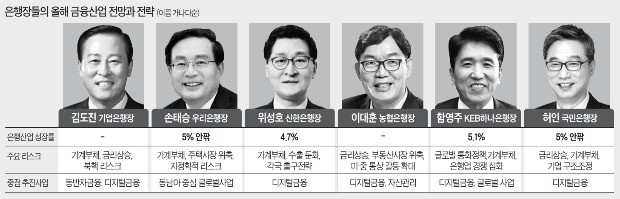 "2018년 은행산업 최대 변수는 금리상승·가계부채 문제"