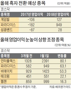 코스닥 영업익 첫 6.5조 넘는다