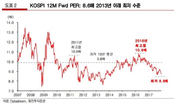 "코스피 PER 2013년 이후 최저 수준…반등 기대"-유진