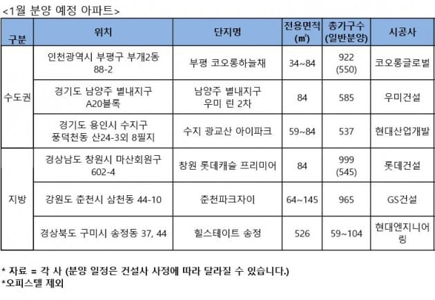 "1월 비수기는 옛말" 이달 1만6000가구 공급, 전년의 2배