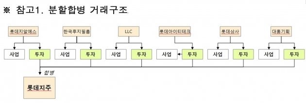 분할합병 거래구조 / 그림=롯데 지주 제공