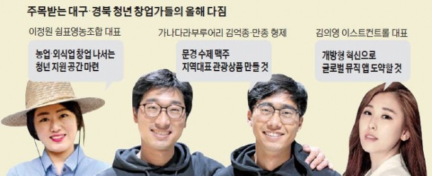 "대구·경북 청년 창업 길잡이 되겠다"