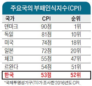 르완다보다 낮은 한국 청렴도… 세계 52위