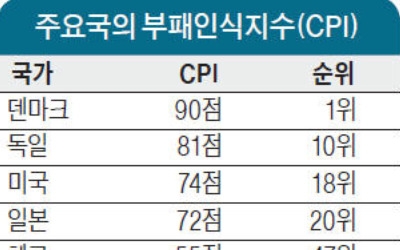 르완다보다 낮은 한국 청렴도… 세계 52위