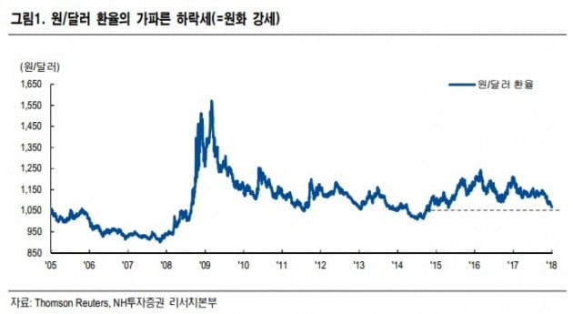 "원·달러 환율, 1000원대 초반까지 하락 가능성 열어둬야"