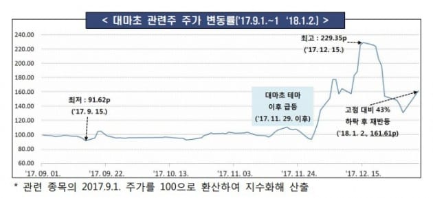 금감원, '대마초 관련주' 불공정거래 여부 집중 점검