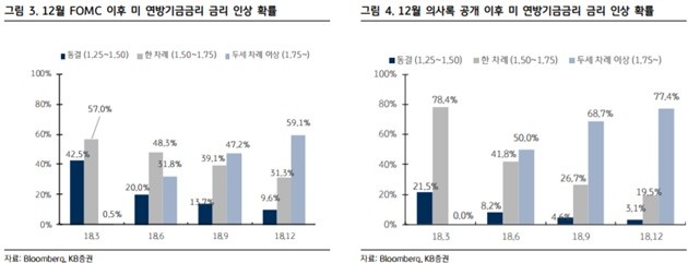 "FOMC 의사록 공개…매파적 변화 가능성 일부 확인"-KB