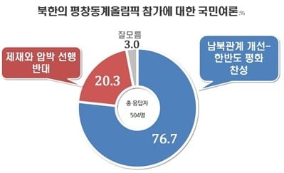 국민 76% "북한의 평창동계올림픽 참여 찬성"