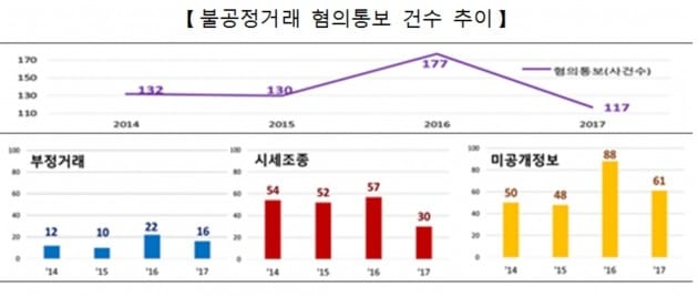 불공정거래 혐의통보 건수 추이.(자료 = 한국거래소 시장감시위원회)