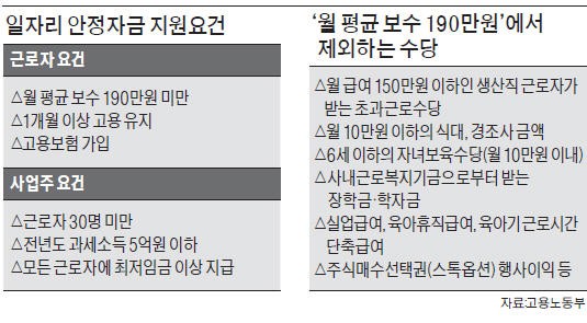 "중소기업 현실도 모르고…" 혼란 키운 일자리안정자금