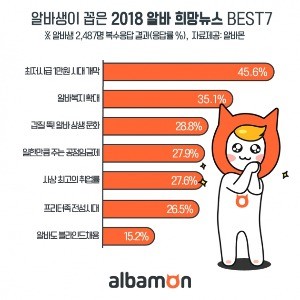 알바생 새해 듣고픈 뉴스 '최저임금 1만원'