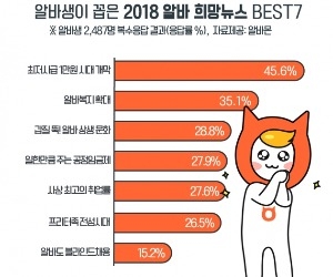 알바생 새해 듣고픈 뉴스 '최저임금 1만원'