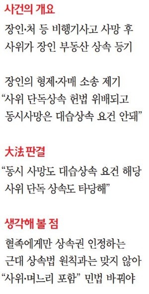 [대한민국을 흔든 판결들] "사위의 대습상속권 인정해야"… 혈족상속 원칙서 벗어나