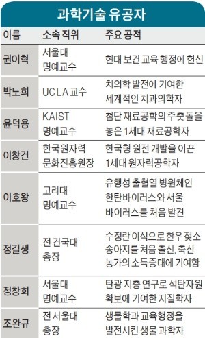 IT·조선 강국 이끈 '산업계 두 거목'… 윤종용·민계식, 과학기술 유공자로