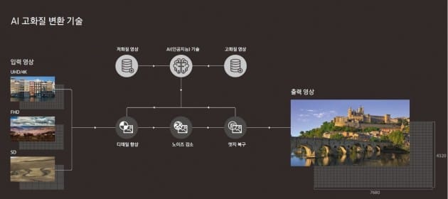 삼성전자, AI로 고화질 자동 변환되는 ‘8K QLED TV’ 공개