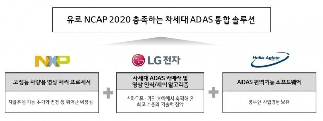 LG전자-NXP-헬라 아글라이아가 공동개발하는 차세대 ADAS 통합 솔루션 개념도(자료  LG전자)