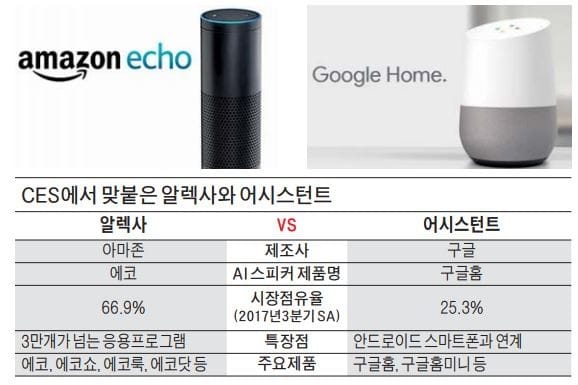 가전쇼 나온 구글·아마존… AI 플랫폼 격돌