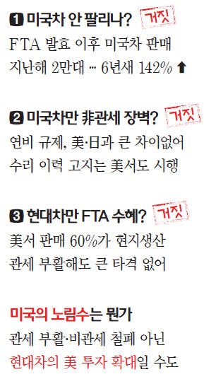 '불공정 FTA' 때문에 한국서 미국차가 안 팔린다고?