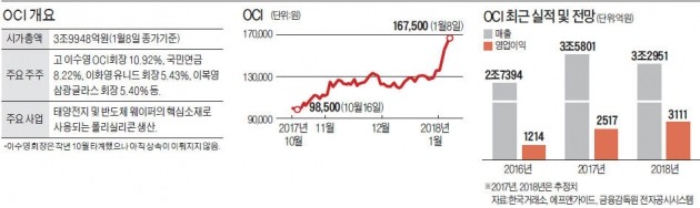 [빅데이터 이 종목] 태양광 경기 바닥 찍었나… OCI, 올들어 23% '껑충'