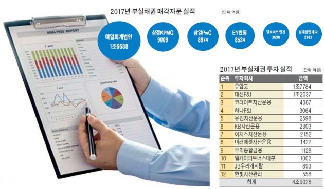 예일회계법인, 은행권 NPL 매각 자문 '독주'