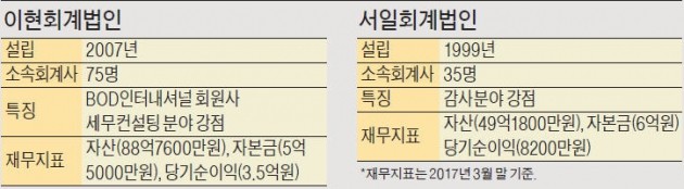 이현·서일 합병… 회계법인들 '합종연횡' 본격화