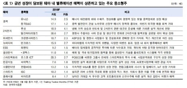 "업종 성장성·가격 매력 갖춘 중소형주 13選"-한국