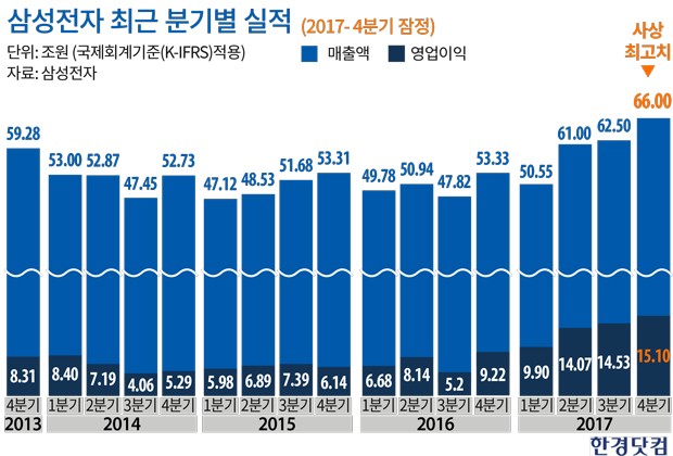 [특징주]삼성전자, 작년 4분기 실적 시장 예상치 하회…'약세'