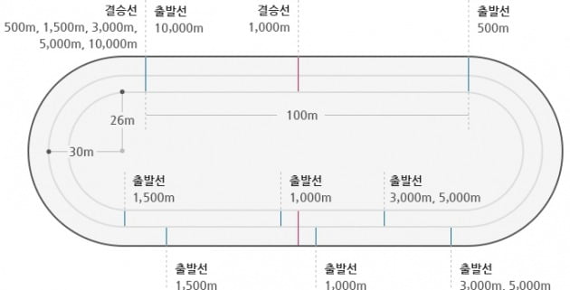 스피드스케이팅은 한 바퀴 400m의 타원형 트랙에서 속도를 겨루는 경기다. / 출처=평창올림픽 공식 홈페이지