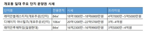 [집코노미] 분양가 규제의 역설…"개포8은 금수저를 위한 로또"