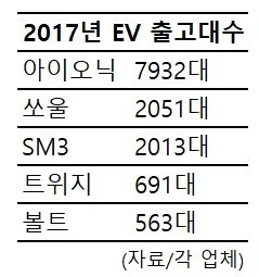 전기차 올 보조금 2만대…완성차, 더 팔고 싶어도 '나눠먹기 싸움' 