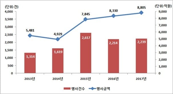 지난해 하반기 증권시장 호조로 주식관련사채 권리행사 건수 및 금액이 전년보다 증가했다. (자료 = 예탁결제원)