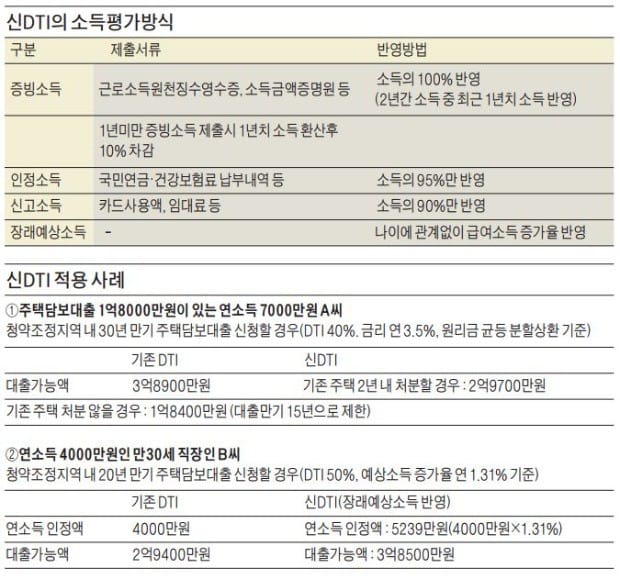   [2018 새해 달라지는 금융제도] 新DTI 이어 10월엔 DSR 도입… 대출 상환능력 더 촘촘히 본다