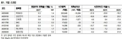 실적 시즌 돌입…올해 실적 전망 상향 기업 7選-NH