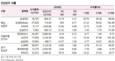 "경기민감·성장주로 대응…관심종목 10選"-삼성